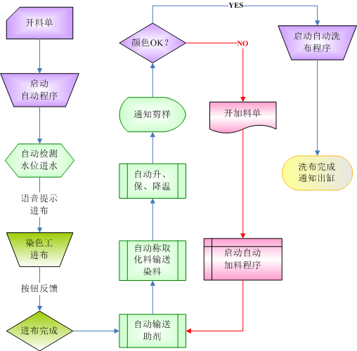 全自动称料输送及染色系统 常州智源万达软件有限公司