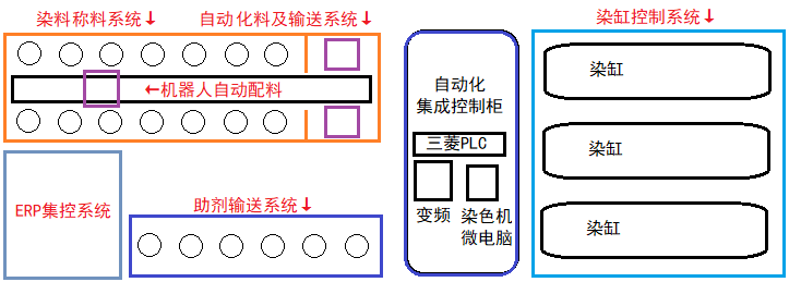 全自动称料输送及染色系统 常州智源万达软件有限公司